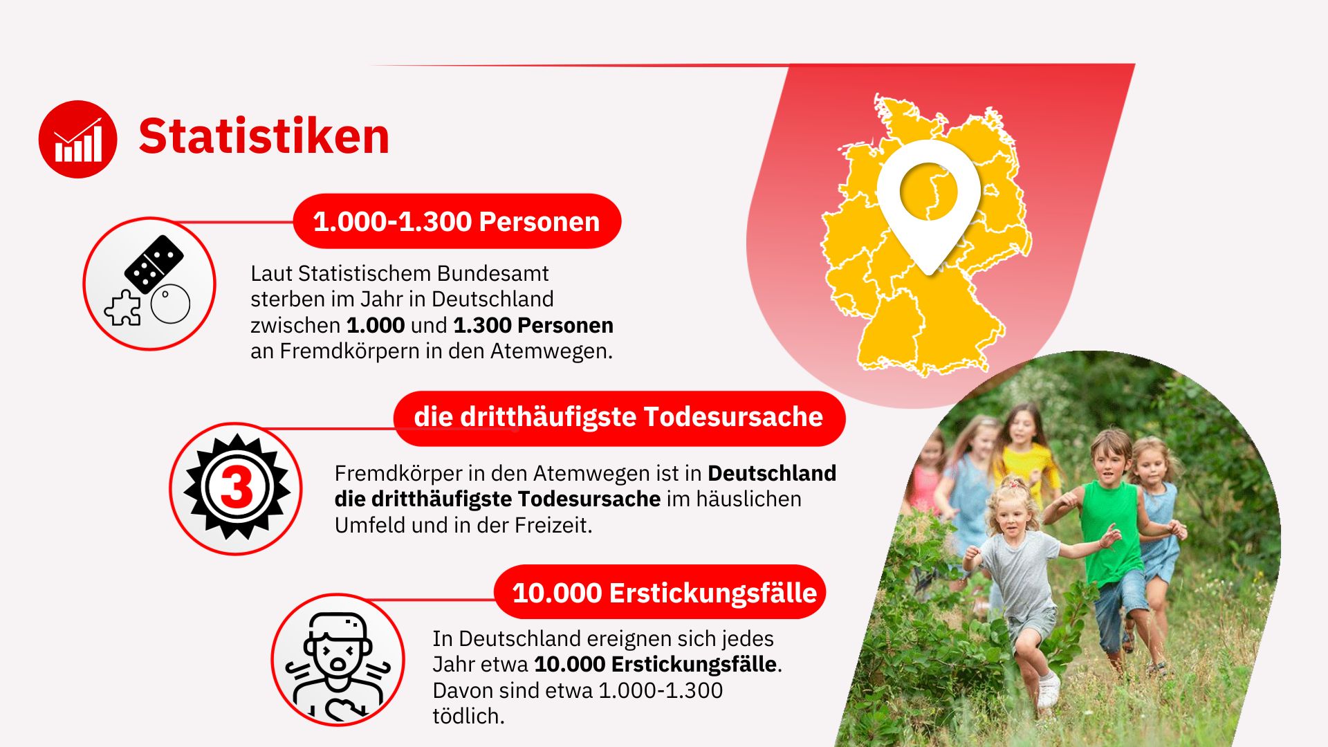 Infografik zu Statistiken über Erstickungsfälle in Deutschland: Zwischen 1.000 und 1.300 Menschen sterben jährlich an Fremdkörpern in den Atemwegen. Es ist die dritthäufigste Todesursache im häuslichen Umfeld und es gibt etwa 10.000 Erstickungsfälle pro Jahr.